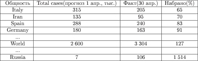 \begin{tabular}{|c|c|c|c|}
\hline
\ Общность & Total cases(прогноз 1 апр., тыс.) & Факт(30 апр.) & Набрано(\%)  \\
\hline
\  Italy & 315 & 205 & 65  \\ 
\hline
\ Iran  &  135 & 95 & 70 \\ 
\hline
\  Spain & 288 & 240 & 83 \\ 
\hline
\ Germany & 180 & 163 & 91 \\ 
\hline
\ ...  &   &  & \\ 
\hline
\  World &  2\;600 & 3\;304 & 127 \\ 
\hline
\ ...  &   &  & \\ 
\hline
\ Russia  &  7 & 106 & 1\;514 \\ 
\hline
\end{tabular}