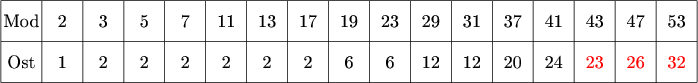 $\tikz[scale=.08]{
\draw[step=10cm] (0,210) grid +(170,20);
\node at (5,225)  {\text{Mod}};
\node at (15,225){\text{2}};
\node at (25,225){\text{3}};
\node at (35,225){\text{5}};
\node at (45,225){\text{7}};
\node at (55,225){\text{11}};
\node at (65,225){\text{13}};
\node at (75,225){\text{17}};
\node at (85,225){\text{19}};
\node at (95,225){\text{23}};
\node at (105,225){\text{29}};
\node at (115,225){\text{31}};
\node at (125,225){\text{37}};
\node at (135,225){\text{41}};
\node at (145,225){\text{43}};
\node at (155,225){\text{47}};
\node at (165,225){\text{53}};
\node at (5,215){\text{Ost}};
\node at (15,215){\text{1}};
\node at (25,215){\text{2}};
\node at (35,215){\text{2}};
\node at (45,215){\text{2}};
\node at (55,215){\text{2}};
\node at (65,215){\text{2}};
\node at (75,215){\text{2}};
\node at (85,215){\text{6}};
\node at (95,215){\text{6}};
\node at (105,215){\text{12}};
\node at (115,215){\text{12}};
\node at (125,215){\text{20}};
\node at (135,215){\text{24}};
\node at (145,215)[red]{\text{23}};
\node at (155,215)[red]{\text{26}};
\node at (165,215)[red]{\text{32}};
}$