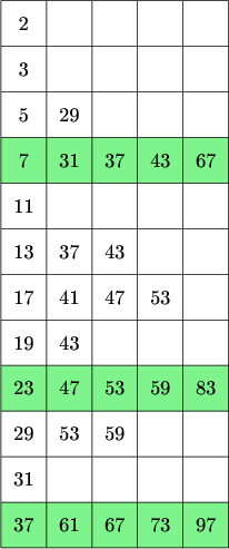 $\tikz[scale=.08]{
\fill[green!90!blue!50] (0,190) rectangle (50,200);
\fill[green!90!blue!50] (0,140) rectangle (50,150);
\fill[green!90!blue!50] (0,110) rectangle (50,120);
\draw[step=10cm] (0,110) grid +(50,120);
\node at (5,225){\text{2}};
\node at (5,215){\text{3}};
\node at (5,205){\text{5}};
\node at (15,205){\text{29}};
\node at (5,195){\text{7}};
\node at (15,195){\text{31}};
\node at (25,195){\text{37}};
\node at (35,195){\text{43}};
\node at (45,195){\text{67}};
\node at (5,185){\text{11}};
\node at (5,175){\text{13}};
\node at (15,175){\text{37}};
\node at (25,175){\text{43}};
\node at (5,165){\text{17}};
\node at (15,165){\text{41}};
\node at (25,165){\text{47}};
\node at (35,165){\text{53}};
\node at (5,155){\text{19}};
\node at (15,155){\text{43}};
\node at (5,145){\text{23}};
\node at (15,145){\text{47}};
\node at (25,145){\text{53}};
\node at (35,145){\text{59}};
\node at (45,145){\text{83}};
\node at (5,135){\text{29}};
\node at (15,135){\text{53}};
\node at (25,135){\text{59}};
\node at (5,125){\text{31}};
\node at (5,115){\text{37}};
\node at (15,115){\text{61}};
\node at (25,115){\text{67}};
\node at (35,115){\text{73}};
\node at (45,115){\text{97}};
}$