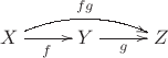 $\xymatrix{X\ar[r]_f \ar@/^10pt/[rr]^{fg}&Y\ar[r]_g&Z}$
