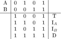 $$\begin{tabular}{c|c c c c|c}
A & 0 & 1 & 0 & 1\\
B & 0 & 0 & 1 & 1\\
\hline
&1&0&0&1&T\\
&1&1&0&1&I_A\\
&1&0&1&1&I_B\\
&1&1&1&1&D
\end{tabular}
$$