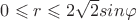 $0\leqslant r\leqslant 2\sqrt{2}sin{\varphi}$