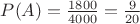 $P(A) = \frac{1800}{4000}=\frac{9}{20}$
