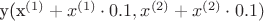 y({x}^{(1)} + {x}^{(1)} \cdot 0.1, {x}^{(2)} + {x}^{(2)} \cdot 0.1)