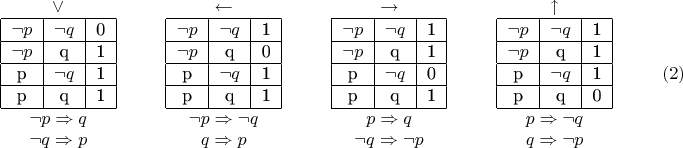 $$\begin {matrix}
\vee \\
\begin{center}
\begin{tabular}{ |c|c|c| } 
 \hline
 \neg p& \neg q& 0\\ 
 \hline
 \neg p& q& 1 \\ 
 \hline
 p& \neg q& 1 \\ 
 \hline
 p& q& 1 \\ 
 \hline
\end{tabular}
\end{center}\\
\neg p\Rightarrow q\\
\neg q\Rightarrow p
\end {matrix}\;\;\;\;\;\;\;\;\;\;
\begin {matrix}
\leftarrow \\
\begin{center}
\begin{tabular}{ |c|c|c| } 
 \hline
 \neg p& \neg q& 1\\ 
 \hline
 \neg p& q& 0 \\ 
 \hline
 p& \neg q& 1 \\ 
 \hline
 p& q& 1 \\ 
 \hline
\end{tabular}
\end{center}\\
\neg p\Rightarrow \neg q\\
q\Rightarrow p
\end {matrix}\;\;\;\;\;\;\;\;\;\;
\begin {matrix}
\rightarrow \\
\begin{center}
\begin{tabular}{ |c|c|c| } 
 \hline
 \neg p& \neg q& 1\\ 
 \hline
 \neg p& q& 1 \\ 
 \hline
 p& \neg q& 0 \\ 
 \hline
 p& q& 1 \\ 
 \hline
\end{tabular}
\end{center}\\
p\Rightarrow q\\
\neg q\Rightarrow \neg p
\end {matrix}\;\;\;\;\;\;\;\;\;\;
\begin {matrix}
\uparrow \\
\begin{center}
\begin{tabular}{ |c|c|c| } 
 \hline
 \neg p& \neg q& 1\\ 
 \hline
 \neg p& q& 1 \\ 
 \hline
 p& \neg q& 1 \\ 
 \hline
 p& q& 0 \\ 
 \hline
\end{tabular}
\end{center}\\
p\Rightarrow \neg q\\
q\Rightarrow \neg p
\end {matrix}\;\;\;\;\;\;\;\;\;\; 
\begin {matrix}
(2)
\end {matrix}
$$