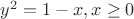 $ y^2=1-x,  x\ge0$