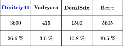 $\tikz[scale=.1]{
\draw[step=20cm] (0,300) grid +(80,30);
\draw (0,330) -- (80,330);
\draw (0,310) -- (80,310);
\node at (10,325)[blue]{\textbf{Dmitriy40}};
\node at (30,325){\textbf{Yadryara}};
\node at (50,325){\textbf{DemISdx}};
\node at (70,325){\text{Всего}};
\node at (10,315){3690};
\node at (30,315){415};
\node at (50,315){\text{1500}};
\node at (70,315){\text{5605}};
\node at (10,305){26.6 \%};
\node at (30,305){3.0 \%};
\node at (50,305){10.8 \%};
\node at (70,305){40.5 \%};
}$