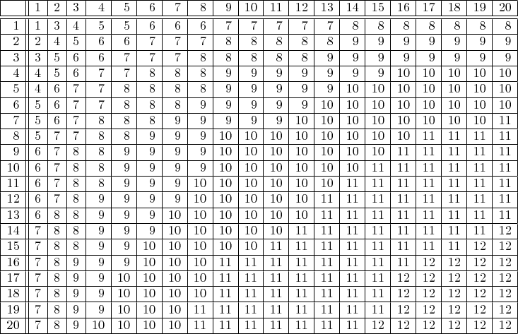 $\begin{array}{|r||r|r|r|r|r|r|r|r|r|r|r|r|r|r|r|r|r|r|r|r|}
\hline
  & 1& 2& 3& 4& 5& 6& 7& 8& 9&10&11&12&13&14&15&16&17&18&19&20\\ \hline\hline
 1& 1& 3& 4& 5& 5& 6& 6& 6& 7& 7& 7& 7& 7& 8& 8& 8& 8& 8& 8& 8\\ \hline
 2& 2& 4& 5& 6& 6& 7& 7& 7& 8& 8& 8& 8& 8& 9& 9& 9& 9& 9& 9& 9\\ \hline
 3& 3& 5& 6& 6& 7& 7& 7& 8& 8& 8& 8& 8& 9& 9& 9& 9& 9& 9& 9& 9\\ \hline
 4& 4& 5& 6& 7& 7& 8& 8& 8& 9& 9& 9& 9& 9& 9& 9&10&10&10&10&10\\ \hline
 5& 4& 6& 7& 7& 8& 8& 8& 8& 9& 9& 9& 9& 9&10&10&10&10&10&10&10\\ \hline
 6& 5& 6& 7& 7& 8& 8& 8& 9& 9& 9& 9& 9&10&10&10&10&10&10&10&10\\ \hline
 7& 5& 6& 7& 8& 8& 8& 9& 9& 9& 9& 9&10&10&10&10&10&10&10&10&11\\ \hline
 8& 5& 7& 7& 8& 8& 9& 9& 9&10&10&10&10&10&10&10&10&11&11&11&11\\ \hline
 9& 6& 7& 8& 8& 9& 9& 9& 9&10&10&10&10&10&10&10&11&11&11&11&11\\ \hline
10& 6& 7& 8& 8& 9& 9& 9& 9&10&10&10&10&10&10&11&11&11&11&11&11\\ \hline
11& 6& 7& 8& 8& 9& 9& 9&10&10&10&10&10&10&11&11&11&11&11&11&11\\ \hline
12& 6& 7& 8& 9& 9& 9& 9&10&10&10&10&10&11&11&11&11&11&11&11&11\\ \hline
13& 6& 8& 8& 9& 9& 9&10&10&10&10&10&10&11&11&11&11&11&11&11&11\\ \hline
14& 7& 8& 8& 9& 9& 9&10&10&10&10&10&11&11&11&11&11&11&11&11&12\\ \hline
15& 7& 8& 8& 9& 9&10&10&10&10&10&11&11&11&11&11&11&11&11&12&12\\ \hline
16& 7& 8& 9& 9& 9&10&10&10&11&11&11&11&11&11&11&11&12&12&12&12\\ \hline
17& 7& 8& 9& 9&10&10&10&10&11&11&11&11&11&11&11&12&12&12&12&12\\ \hline
18& 7& 8& 9& 9&10&10&10&10&11&11&11&11&11&11&11&12&12&12&12&12\\ \hline
19& 7& 8& 9& 9&10&10&10&11&11&11&11&11&11&11&11&12&12&12&12&12\\ \hline
20& 7& 8& 9&10&10&10&10&11&11&11&11&11&11&11&12&12&12&12&12&12\\ \hline
\end{array}$
