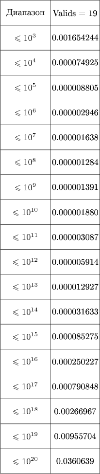$\tikz[scale=.1]{
\draw[step=20cm] (0,160) grid +(40,190);
\draw (0,350) -- (40,350);
\draw (0,330) -- (40,330);
\draw (0,310) -- (40,310);
\draw (0,290) -- (40,290);
\draw (0,270) -- (40,270);
\draw (0,250) -- (40,250);
\draw (0,230) -- (40,230);
\draw (0,210) -- (40,210);
\draw (0,190) -- (40,190);
\draw (0,170) -- (40,170);
\node at (10,345){\text{Диапазон}};
\node at (30,345){\text{Valids = 19}};
\node at (10,335){$\leqslant 10^3$};
\node at (10,325){$\leqslant 10^4$};
\node at (10,315){$\leqslant 10^5$};
\node at (10,305){$\leqslant 10^6$};
\node at (10,295){$\leqslant 10^7$};
\node at (10,285){$\leqslant 10^8$};
\node at (10,275){$\leqslant 10^9$};
\node at (10,265){$\leqslant 10^{10}$};
\node at (10,255){$\leqslant 10^{11}$};
\node at (10,245){$\leqslant 10^{12}$};
\node at (10,235){$\leqslant 10^{13}$};
\node at (10,225){$\leqslant 10^{14}$};
\node at (10,215){$\leqslant 10^{15}$};
\node at (10,205){$\leqslant 10^{16}$};
\node at (10,195){$\leqslant 10^{17}$};
\node at (10,185){$\leqslant 10^{18}$};
\node at (10,175){$\leqslant 10^{19}$};
\node at (10,165){$\leqslant 10^{20}$};
\node at (30,335){\text{0.001654244}};
\node at (30,325){\text{0.000074925}};
\node at (30,315){\text{0.000008805}};
\node at (30,305){\text{0.000002946}};
\node at (30,295){\text{0.000001638}};
\node at (30,285){\text{0.000001284}};
\node at (30,275){\text{0.000001391}};
\node at (30,265){\text{0.000001880}};
\node at (30,255){\text{0.000003087}};
\node at (30,245){\text{0.000005914}};
\node at (30,235){\text{0.000012927}};
\node at (30,225){\text{0.000031633}};
\node at (30,215){\text{0.000085275}};
\node at (30,205){\text{0.000250227}};
\node at (30,195){\text{0.000790848}};
\node at (30,185){\text{0.00266967}};
\node at (30,175){\text{0.00955704}};
\node at (30,165){\text{0.0360639}};
}$