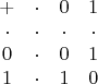 $$\begin{matrix}
+&\cdot&0&1\\
\cdot&\cdot&\cdot&\cdot\\
0&\cdot&0&1\\
1&\cdot&1&0
\end{matrix}$$