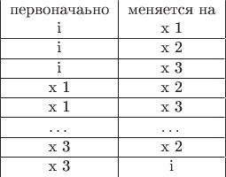 $\begin{tabular}{|c|c|}
первоначаьно & меняется на \\
i & x 1 \\
\hline
i & x 2 \\
\hline
i & x 3 \\
\hline
x 1 & x 2 \\
\hline
x 1 & x 3 \\
\hline
\ldots & \ldots \\
\hline
x 3 & x 2 \\
\hline
x 3 & i \\
\end{tabular}$ $\begin{tabular}{|c|c|}
первоначаьно & меняется на \\
i & x 1 \\
\hline
i & x 2 \\
\hline
i & x 3 \\
\hline
x 1 & x 2 \\
\hline
x 1 & x 3 \\
\hline
\ldots & \ldots \\
\hline
x 3 & x 2 \\
\hline
x 3 & i \\
\end{tabular}$