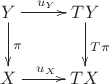$$\xymatrix{
Y \ar[r]^{u_Y} \ar[d]^{\pi} & TY \ar[d]^{T\pi}\\
X \ar[r]^{u_X} & TX
}$$
