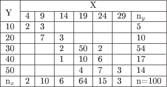 \begin{tabular} { | l | l | l |  l | l | l | l | l | }
\hline
\raisebox{-3mm}[3mm][0cm]{Y}  &  \multicolumn{7}{|c|}{X} \\ \cline{2-8}
 & 4  & 9 & 14 & 19 & 24 & 29 & n_y  \\ \hline
10 &  2 & 3 &  &  &  & & 5 \\\hline
20 &   & 7 & 3 &  &  & & 10\\ \hline
30 &   &  & 2 &50  & 2  && 54 \\ \hline
40 &   &  & 1 &10  & 6  & &  17\\ \hline
50 &   &  &  &4  & 7  & 3  & 14\\ \hline
n_{x} & 2 & 10 & 6& 64 & 15& 3& n=100  \\
\hline
\end{tabular}