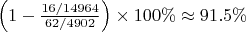 $\left( 1-\frac{16/14964} {62/4902} \right) \times 100\% \approx 91.5\%$