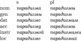 \begin{tabular}{lll} 
& s & pl \\ 
nom & \textit{парадигма} & \textit{парадигмы} \\ 
gen & \textit{парадигмы} & \textit{парадигм} \\ 
dat & \textit{парадигме} & \textit{парадигмам} \\ 
acc & \textit{парадигму} & \textit{парадигмы} \\ 
instr & \textit{парадигмой} & \textit{парадигмами} \\ 
loc & \textit{парадигме} & \textit{парадигмах} \\ 
\end{tabular}