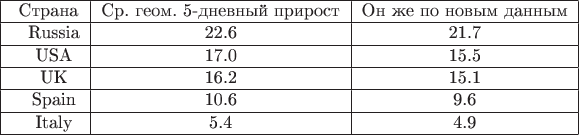 \begin{tabular}{|c|c|c|}
\hline
\ Страна & Ср. геом. 5-дневный прирост &  Он же по новым данным \\
\hline
\ \; Russia  &  22.6  &  21.7  \\
\hline
\ \; USA &  17.0   &  15.5  \\
\hline
\ \; UK  &  16.2  &  15.1  \\
\hline
\ \; Spain &  10.6   &  9.6   \\
\hline
\ \; Italy &  5.4  &  4.9   \\
\hline
\end{tabular}