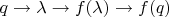 $q \to \lambda \to f(\lambda) \to f(q)$
