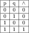 $$\begin{center}
\begin{tabular}{ |c|c|c| } 
 \hline
 p&q&\wedge\\ 
 \hline
 0& 0& 0\\ 
 \hline
 0& 1& 0 \\ 
 \hline
 1& 0& 0 \\ 
 \hline
 1& 1& 1 \\ 
 \hline
\end{tabular}
\end{center}$$