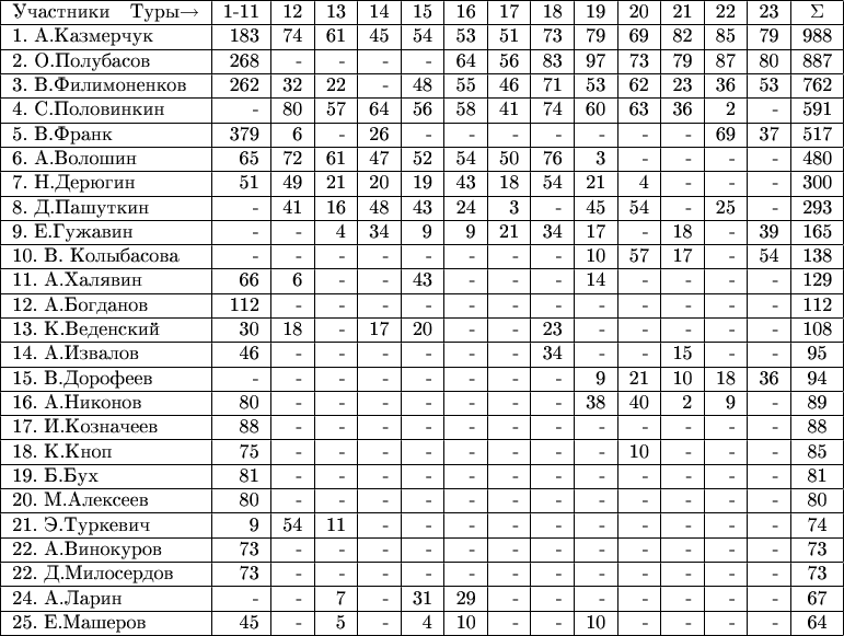 \begin{tabular}{|l|r|r|r|r|r|r|r|r|r|r|r|r|r|c|}
\hline
Участники \ \    Туры$\to$    &1-11&12&13&14&15&16&17&18&19&20&21&22&23&\Sigma\\
\hline
1. А.Казмерчук &183&74&61&45&54&53&51&73&79&69&82&85&79&988\\
\hline
2. О.Полубасов &268&-&-&-&-&64&56&83&97&73&79&87&80&887\\
\hline
3. В.Филимоненков &262&32&22&-&48&55&46&71&53&62&23&36&53&762\\
\hline
4. С.Половинкин &-&80&57&64&56&58&41&74&60&63&36&2&-&591\\
\hline
5. В.Франк &379&6&-&26&-&-&-&-&-&-&-&69&37&517\\
\hline
6. А.Волошин &65&72&61&47&52&54&50&76&3&-&-&-&-&480\\
\hline
7. Н.Дерюгин &51&49&21&20&19&43&18&54&21&4&-&-&-&300\\
\hline
8. Д.Пашуткин &-&41&16&48&43&24&3&-&45&54&-&25&-&293\\
\hline
9. E.Гужавин &-&-&4&34&9&9&21&34&17&-&18&-&39&165\\
\hline
10. В. Колыбасова &-&-&-&-&-&-&-&-&10&57&17&-&54&138\\
\hline
11. А.Халявин &66&6&-&-&43&-&-&-&14&-&-&-&-&129\\
\hline
12. А.Богданов &112&-&-&-&-&-&-&-&-&-&-&-&-&112\\
\hline
13. К.Веденский &30&18&-&17&20&-&-&23&-&-&-&-&-&108\\
\hline
14. А.Извалов &46&-&-&-&-&-&-&34&-&-&15&-&-&95\\
\hline
15. В.Дорофеев &-&-&-&-&-&-&-&-&9&21&10&18&36&94\\
\hline
16. А.Никонов &80&-&-&-&-&-&-&-&38&40&2&9&-&89\\
\hline
17. И.Козначеев &88&-&-&-&-&-&-&-&-&-&-&-&-&88\\
\hline
18. К.Кноп &75&-&-&-&-&-&-&-&-&10&-&-&-&85\\
\hline
19. Б.Бух &81&-&-&-&-&-&-&-&-&-&-&-&-&81\\
\hline
20. М.Алексеев &80&-&-&-&-&-&-&-&-&-&-&-&-&80\\
\hline
21. Э.Туркевич &9&54&11&-&-&-&-&-&-&-&-&-&-&74\\
\hline
22. А.Винокуров &73&-&-&-&-&-&-&-&-&-&-&-&-&73\\
\hline
22. Д.Милосердов &73&-&-&-&-&-&-&-&-&-&-&-&-&73\\
\hline
24. А.Ларин &-&-&7&-&31&29&-&-&-&-&-&-&-&67\\
\hline
25. Е.Машеров &45&-&5&-&4&10&-&-&10&-&-&-&-&64\\
\hline
\end{tabular}