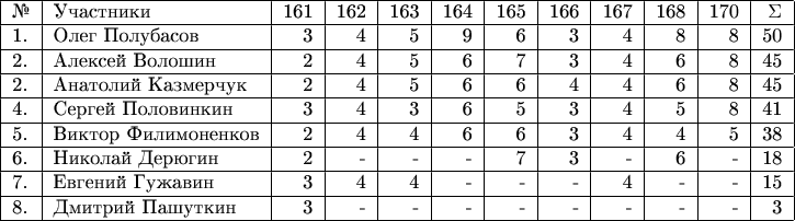 \begin{tabular}{|l|l|r|r|r|r|r|r|r|r|r|r|r|r|} \hline №& Участники& 161 & 162 & 163 & 164 & 165 & 166 & 167 & 168 & 170 & \Sigma \\ 
\hline 1.& Олег Полубасов  & 3 & 4 & 5  & 9 & 6 & 3 & 4 & 8 & 8 & 50 \\ 
\hline 2.& Алексей Волошин  & 2 & 4 & 5 & 6 & 7 & 3 & 4 & 6 & 8 & 45 \\ 
\hline 2.& Анатолий Казмерчук  & 2 & 4 & 5 & 6 & 6 & 4 & 4 & 6 & 8 & 45 \\ 
\hline 4.& Сергей Половинкин  & 3 & 4 & 3 & 6 & 5 & 3 & 4 & 5 & 8 & 41 \\ 
\hline 5.& Виктор Филимоненков & 2 & 4 & 4 & 6 & 6 & 3 & 4 & 4 & 5 & 38 \\ 
\hline 6.& Николай Дерюгин  & 2 & - & - & - & 7 & 3 & - & 6 & - & 18 \\ 
\hline 7.& Евгений Гужавин  & 3 & 4 & 4 & - & - & - & 4 & - & - & 15 \\
\hline 8.& Дмитрий Пашуткин  & 3 & - & - & - & - & - & - & - & - & 3 \\ 
\hline \end{tabular}