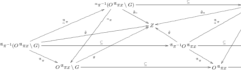 $$\xymatrix{&&{^{\alpha}\pi^{-1}(O\,^{\mathfrak A}\pi x\setminus G)}\ar[lddd]^(0.2){^{\alpha}\pi}\ar[rd]^{\tilde g_{\alpha}}\ar[rrrr]^-{\subseteq}&&&&{^{\alpha}\pi^{-1}O\,^{\mathfrak A}\pi x}\ar[llld]_{\tilde g_{\alpha}}\ar[lddd]^(0.3){^{\alpha}\pi}\ar[rr]^-{\subseteq}&&{Y_{\alpha}}\ar[lddd]^(0.3){^{\alpha}\pi}\\&&&{Z}\\{^{\mathfrak A}\pi^{-1}(O\,^{\mathfrak A}\pi x\setminus G)}\ar[rd]_{^{\mathfrak A}\pi}\ar[rrrr]^{\subseteq}\ar[rrru]^{\tilde g}\ar[rruu]^{^{\mathfrak A}_{\alpha}\pi}&&&&{^{\mathfrak A}\pi^{-1}O\,^{\mathfrak A}\pi x}\ar[rd]_{^{\mathfrak A}\pi}\ar[rr]^-{\subseteq}\ar[rruu]^{^{\mathfrak A}_{\alpha}\pi}\ar[lu]_{\tilde g}&&{Y_{\mathfrak A}}\ar[rd]_{^{\mathfrak A}\pi}\ar[rruu]^{^{\mathfrak A}_{\alpha}\pi}\\&{O\,^{\mathfrak A}\pi x\setminus G}\ar[rrrr]^-{\subseteq}\ar[rruu]_(0.3){g}&&&&{O\,^{\mathfrak A}\pi x}\ar[rr]^-{\subseteq}&&{Y}}$$