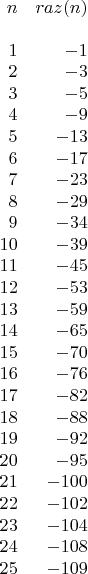 \begin{array}{rr}
 n &                   raz(n)\\
\\
 1 &                      -1\\
 2  &                      -3\\
 3  &                 -5\\
 4  &            -9\\
 5   &                     -13\\
 6    &                  -17\\
 7   &                   -23\\
 8    &                  -29\\
 9     &                 -34\\
 10   &                  -39\\
 11    &                 -45\\
 12     &                -53\\
 13      &               -59\\
 14       &              -65\\
 15        &             -70\\
 16         &            -76\\
 17          &           -82\\
 18           &          -88\\
 19  &                   -92\\
 20  &                   -95\\
 21 &                    -100\\
 22 &                    -102\\
 23 &                    -104\\
 24 &                    -108\\
 25  &                   -109\\
\end{array}
