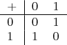 $$\begin{tabular}{l|rc}
$+$&$0$&$1$ \\
\hline
$0$&$0$&$1$\\
$1$&$1$&$0$
\end{tabular}$$