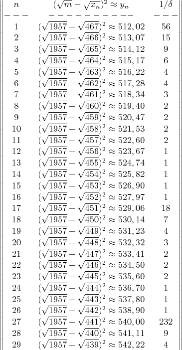 $$\begin{Vmatrix}
n & (\sqrt{m}-\sqrt{x_n})^2\approx y_n & 1/\delta \\ 
--- & ---------- & ---\\ 
1 & (\sqrt{1957}-\sqrt{467})^2\approx 512,02 & 56\\ 
2 & (\sqrt{1957}-\sqrt{466})^2\approx 513,07 & 15\\ 
3 & (\sqrt{1957}-\sqrt{465})^2\approx 514,12 & 9\\ 
4 & (\sqrt{1957}-\sqrt{464})^2\approx 515,17 & 6\\ 
5 & (\sqrt{1957}-\sqrt{463})^2\approx 516,22 & 4\\ 
6 & (\sqrt{1957}-\sqrt{462})^2\approx 517,28 & 4\\ 
7 & (\sqrt{1957}-\sqrt{461})^2\approx 518,34 & 3\\ 
8 & (\sqrt{1957}-\sqrt{460})^2\approx 519,40 & 2\\ 
9 & (\sqrt{1957}-\sqrt{459})^2\approx 520,47 & 2\\ 
10 & (\sqrt{1957}-\sqrt{458})^2\approx 521,53 & 2\\ 
11 & (\sqrt{1957}-\sqrt{457})^2\approx 522,60 & 2\\ 
12 & (\sqrt{1957}-\sqrt{456})^2\approx 523,67 & 1\\ 
13 & (\sqrt{1957}-\sqrt{455})^2\approx 524,74 & 1\\ 
14 & (\sqrt{1957}-\sqrt{454})^2\approx 525,82 & 1\\
15 & (\sqrt{1957}-\sqrt{453})^2\approx 526,90 & 1\\ 
16 & (\sqrt{1957}-\sqrt{452})^2\approx 527,97 & 1\\ 
17 & (\sqrt{1957}-\sqrt{451})^2\approx 529,06 & 18\\ 
18 & (\sqrt{1957}-\sqrt{450})^2\approx 530,14 & 7\\ 
19 & (\sqrt{1957}-\sqrt{449})^2\approx 531,23 & 4\\ 
20 & (\sqrt{1957}-\sqrt{448})^2\approx 532,32 & 3\\ 
21 & (\sqrt{1957}-\sqrt{447})^2\approx 533,41 & 2\\ 
22 & (\sqrt{1957}-\sqrt{446})^2\approx 534,50 & 2\\ 
23 & (\sqrt{1957}-\sqrt{445})^2\approx 535,60 & 2\\ 
24 & (\sqrt{1957}-\sqrt{444})^2\approx 536,70 & 1\\ 
25 & (\sqrt{1957}-\sqrt{443})^2\approx 537,80 & 1\\ 
26 & (\sqrt{1957}-\sqrt{442})^2\approx 538,90 & 1\\ 
27 & (\sqrt{1957}-\sqrt{441})^2\approx 540,00 & 232\\ 
28 & (\sqrt{1957}-\sqrt{440})^2\approx 541,11 & 9\\
29 & (\sqrt{1957}-\sqrt{439})^2\approx 542,22 & 4
\end{Vmatrix}$$