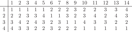 $$\begin{array}{c|cccccccccccccc}
 & 1 & 2 & 3 & 4 & 5 & 6 & 7 & 8 & 9 & 10 & 11 & 12 & 13 & 14\\
\hline
1 & 1 & 1 & 1 & 1 & 1 & 2 & 2 & 2 & 3 & 2 & 2 & 3 & 3 & 4 \\
2 & 2 & 2 & 3 & 3 & 4 & 1 & 1 & 3 & 2 & 3 & 4 & 2 & 4 & 3 \\
3 & 3 & 4 & 2 & 4 & 3 & 2 & 3 & 1 & 1 & 4 & 3 & 3 & 2 & 2 \\
4 & 4 & 3 & 3 & 2 & 2 & 3 & 2 & 2 & 2 & 1 & 1 & 1 & 1 & 1
\end{array}$$