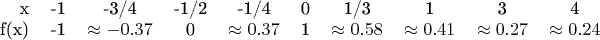 \begin{tabular}{rccccccccc}
x & -1 & -3/4 & -1/2 & -1/4 & 0 & 1/3 & 1 & 3 & 4 \\
f(x) & -1 & $\approx -0.37$ & 0 & $\approx 0.37$ & 1 & $\approx 0.58$ & $\approx 0.41$ & $\approx 0.27$ & $\approx 0.24$ \\
\end{tabular}