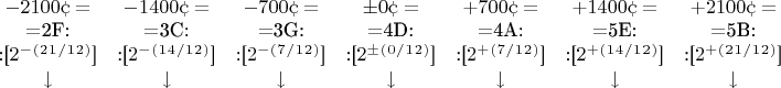 $\begin{matrix}
-2100\cent= & -1400\cent= & -700\cent= & \pm0\cent= & +700\cent= & +1400\cent= & +2100\cent=\\
=$2F:$ & =$3C:$ & =$3G:$ &  =$4D:$ & =$4A:$ & =$5E:$ & =$5B:$\\
$:[$2^-^(^2^1^/^1^2^)$]$ & $:[$2^-^(^1^4^/^1^2^)$]$ & $:[$2^-^(^7^/^1^2^)$]$ &  $:[$2^\pm^(^0^/^1^2^)$]$ & $:[$2^+^(^7^/^1^2^)$]$ & $:[$2^+^(^1^4^/^1^2^)$]$ & $:[$2^+^(^2^1^/^1^2^)$]$\\
\downarrow & \downarrow & \downarrow & \downarrow & \downarrow & \downarrow & \downarrow\\
\end{matrix}$