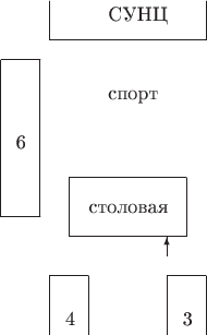$$\begin {picture} (400,300) 
\put (10,200) {\line (1,0) {20}}\put (10,120) {\line (1,0) {20}} \put (10,120) {\line (0,1) {80}}\put (30,120) {\line (0,1) {80}}\put (18,155) {6}
\put (35,90) {\line (1,0) {20}} \put (35,60) {\line (0,1) {30}}\put (55,60) {\line (0,1) {30}}\put (43,65) {4}
\put (95,90) {\line (1,0) {20}} \put (95,60) {\line (0,1) {30}}\put (115,60) {\line (0,1) {30}}\put (103,65) {3}
\put (45,140) {\line (1,0) {60}}\put (45,110) {\line (1,0) {60}} \put (45,110) {\line (0,1) {30}}\put (105,110) {\line (0,1) {30}}\put (55,122) {столовая}
\put (95,100) {\vector (0,1) {10}}
\put (35,210) {\line (1,0) {80}} \put (35,210) {\line (0,1) {20}}\put (115,210) {\line (0,1) {20}}\put (65,220) {СУНЦ}
\put (65,180) {спорт}
\end {picture}$$