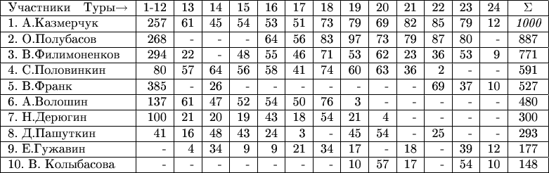 \begin{tabular}{|l|r|r|r|r|r|r|r|r|r|r|r|r|r|c|}
\hline
Участники \ \    Туры$\to$    &1-12&13&14&15&16&17&18&19&20&21&22&23&24&\Sigma\\
\hline
1. А.Казмерчук &257&61&45&54&53&51&73&79&69&82&85&79&12&{\it 1000}\\
\hline
2. О.Полубасов &268&-&-&-&64&56&83&97&73&79&87&80&-&887\\
\hline
3. В.Филимоненков &294&22&-&48&55&46&71&53&62&23&36&53&9&771\\
\hline
4. С.Половинкин &80&57&64&56&58&41&74&60&63&36&2&-&-&591\\
\hline
5. В.Франк &385&-&26&-&-&-&-&-&-&-&69&37&10&527\\
\hline
6. А.Волошин &137&61&47&52&54&50&76&3&-&-&-&-&-&480\\
\hline
7. Н.Дерюгин &100&21&20&19&43&18&54&21&4&-&-&-&-&300\\
\hline
8. Д.Пашуткин &41&16&48&43&24&3&-&45&54&-&25&-&-&293\\
\hline
9. E.Гужавин &-&4&34&9&9&21&34&17&-&18&-&39&12&177\\
\hline
10. В. Колыбасова &-&-&-&-&-&-&-&10&57&17&-&54&10&148\\
\hline
\end{tabular}