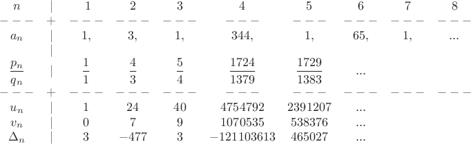 $\begin{matrix}
n & | &\ 1 & 2 & 3 & 4 & 5 & 6 & 7 & 8\\ 
---& + &---&---&---&---&---&---&---&---\\ 
a_n& | & 1,& 3,& 1,& 344,& 1,& 65,& 1,& ...\\
 & | &  &  &  &  &  &  &  & \\ 
\dfrac{p_n}{q_n} & | & \dfrac{1}{1} & \dfrac{4}{3} & \dfrac{5}{4} & \dfrac{1724}{1379} & \dfrac{1729}{1383} & ... &  & \\ 
 ---& + &---&---&---&---&---&---&---&---\\ 
u_n & | & 1 & 24 & 40 & 4754792 & 2391207 & ... &  & \\ 
v_n & | & 0 & 7 & 9 & 1070535 & 538376 & ... &  & \\ 
\Delta_n & | & 3 & -477 & 3 & -121103613 & 465027 & ... &  & 
\end{matrix}$