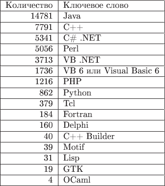 $\begin{tabular}{|r|l|}
\hline
Количество & Ключевое слово     \\ \hline
14781 & Java                    \\ \hline
 7791 & C++                     \\ \hline
 5341 & C\# .NET                 \\ \hline
 5056 & Perl                    \\ \hline
 3713 & VB .NET                 \\ \hline
 1736 & VB 6 или Visual Basic 6 \\ \hline
 1216 & PHP                     \\ \hline
  862 & Python                  \\ \hline
  379 & Tcl                     \\ \hline
  184 & Fortran                 \\ \hline
  160 & Delphi                  \\ \hline
   40 & C++ Builder             \\ \hline
   39 & Motif                   \\ \hline
   31 & Lisp                    \\ \hline
   19 & GTK                     \\ \hline
    4 & OCaml                   \\ \hline
\end{tabular}$