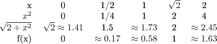 \begin{tabular}{rccccccccc}
x & 0 & 1/2 & 1 & $\sqrt{2}$ & 2 \\
$x^2$ & 0 & 1/4 & 1 & 2 & 4\\
$\sqrt{2+x^2}$ & $\sqrt{2}\approx 1.41$ & 1.5 & $\approx 1.73$ & 2 & $\approx 2.45$ \\
f(x) & 0 & $\approx 0.17$ & $\approx 0.58$ & 1 & $\approx 1.63$ \\
\end{tabular}