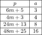 $$\begin{tabular}{|c|c|}
\hline
$p$&$a$\\
\hline
$6m+5$&$3$\\
\hline
$4m+3$&4\\
\hline
$24m+13$&$8$\\
\hline
$48m+25$&$16$\\
\hline
\end{tabular}$$