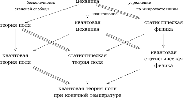 $$\xymatrix{&\text{механика}\ar[ld]_{\text{\begin{tabular}{c}бесконечность\\ степеней свободы\qquad\qquad\qquad\end{tabular}}}\ar@2{->}[d]^{\text{\begin{tabular}{c}квантование\end{tabular}}}\ar@3{->}[rd]^{\text{\begin{tabular}{c}усреднение\\\qquad\qquad\qquad\qquad по микросостояниям\end{tabular}}}&\\\text{теория поля}\ar@2{->}[d]\ar@3{->}[rd]&\text{\begin{tabular}{c}квантовая\\ механика\end{tabular}}\ar[ld]\ar@3{->}[rd]&\text{\begin{tabular}{c}статистическая\\ физика\end{tabular}}\ar[ld]\ar@2{->}[d]\\\text{\begin{tabular}{c}квантовая\\ теория поля\end{tabular}}\ar@3{->}[rd]&\text{\begin{tabular}{c}статистическая\\ теория поля\end{tabular}}\ar@2{->}[d]&\text{\begin{tabular}{c}квантовая\\ статистическая\\ физика\end{tabular}}\ar[ld]\\&\text{\begin{tabular}{c}квантовая теория поля\\ при конечной температуре\end{tabular}}&}$$