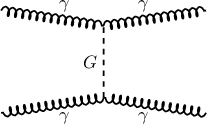\usetikzlibrary{snakes}
\begin{tikzpicture}
\draw [thick,snake=coil,segment length=4pt] (-2.0,1.0) to node [auto] {$\gamma$} (0.0,0.7);
\draw [thick,snake=coil,segment length=4pt] (0.0,-0.7) to node [auto] {$\gamma$} (-2.0,-1.0);
\draw [thick,dashed] (0.0,-0.7) to node [auto] {$G$} (0.0,0.7);
\draw [thick,snake=coil,segment length=4pt] (0.0,0.7) to node [auto] {$\gamma$} (2.0,1.0);
\draw [thick,snake=coil,segment length=4pt] (2.0,-1.0) to node [auto] {$\gamma$} (0.0,-0.7);
\end{tikzpicture}