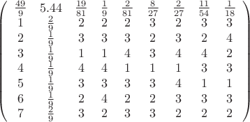 $\left(\begin{array}{ccccccccc} \frac{49}{9} & 5.44 & \frac{19}{81} & \frac{1}{9} & \frac{2}{81} & \frac{8}{27} & \frac{2}{27} & \frac{11}{54} & \frac{1}{18} \\ 1 & \frac{2}{9} & 2 & 2 & 2 & 3 & 2 & 3 & 3 \\ 2 & \frac{1}{9} & 3 & 3 & 3 & 2 & 3 & 2 & 4 \\ 3 & \frac{1}{9} & 1 & 1 & 4 & 3 & 4 & 4 & 2 \\ 4 & \frac{1}{9} & 4 & 4 & 1 & 1 & 1 & 3 & 3 \\ 5 & \frac{1}{9} & 3 & 3 & 3 & 3 & 4 & 1 & 1 \\ 6 & \frac{1}{9} & 2 & 4 & 2 & 2 & 3 & 3 & 3 \\ 7 & \frac{2}{9} & 3 & 2 & 3 & 3 & 2 & 2 & 2 \\\end{array}\right)$