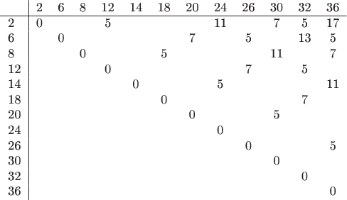 \begin{tabular}{l|rccccccccccccccc}
&2&6&8&12&14&18&20&24&26&30&32&36 \\
\hline
2&0&&&5&&&&11&&7&5&17 \\
6&&0&&&&&7&&5&&13&5 \\
8&&&0&&&5&&&&11&&7 \\
12&&&&0&&&&&7&&5 \\	
14&&&&&0&&&5&&&&11 \\
18&&&&&&0&&&&&7 \\	
20&&&&&&&0&&&5 \\	
24&&&&&&&&0 \\		
26&&&&&&&&&0&&&5 \\
30&&&&&&&&&&0 \\
32&&&&&&&&&&&0 \\
36&&&&&&&&&&&&0 \\
\end{tabular}