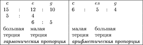 $\begin{tabular}{|rcccl|}
\hline 
с  &  &$e$&  &$g$\\
15&:&12  &:&10  \\
5  &:&4    &  &      \\
    & &6    &:&5     \\
\multicolumn{2}{|l}{большая}&\multicolumn{3}{l|}{малая}\\
\multicolumn{2}{|l}{терция}&\multicolumn{3}{l|}{терция}\\
\multicolumn{5}{|c|}{\it гармоническая nроnорцuя}\\
\hline 
\end{tabular}
\begin{tabular}{rcccl|}
\hline 
с  &  &$es$&  &$g$\\
6  &:&5     &:&4     \\
    & &       &  &       \\
    & &       &  &       \\
\multicolumn{2}{l}{малая}&\multicolumn{3}{l|}{большая}\\
\multicolumn{2}{l}{терция}&\multicolumn{3}{l|}{терция}\\
\multicolumn{5}{c|}{\it арифметическая nроnорцuя}\\
\hline 
\end{tabular}$