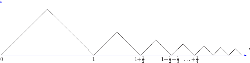 \setlength{\unitlength}{0.4pt}$$\begin{picture}(1110,250)(10,30)
\put(0,0){\line(1,1){210}}\put(420,0){\line(-1,1){210}}
\put(420,0){\line(1,1){105}}\put(630,0){\line(-1,1){105}}
\put(630,0){\line(1,1){70}}\put(770,0){\line(-1,1){70}}
\put(770,0){\line(1,1){53}}\put(875,0){\line(-1,1){53}}
\put(875,0){\line(1,1){41}}\put(959,0){\line(-1,1){41}}
\put(959,0){\line(1,1){35}}\put(1029,0){\line(-1,1){35}}
\put(1029,0){\line(1,1){30}}\put(1089,0){\line(-1,1){30}}
\put(-3,-25){$0$}
\put(413,-25){$1$}
\put(603,-25){$1{+}\frac12$}
\put(724,-25){$1{+}\frac12{+}\frac13$}
\put(826,-25){$\ldots{+}\frac14$}
\color{blue}
\put(0,0){\vector(1,0){1110}}
\put(0,0){\vector(0,1){250}}
\end{picture},$$