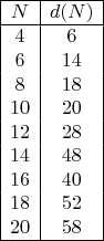 $$\displaystyle \begin{array}{|c|c|}
\hline
 N & d(N) \\
\hline
4 & 6  \\
6 & 14  \\
8 & 18  \\
10 & 20  \\
12 & 28  \\
14 & 48  \\
16 & 40  \\
18 & 52  \\
20 & 58  \\
\hline
\end{array}$$