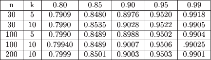 \small
\begin{tabular}{|c|c|c|c|c|c|c|}
\hline
n & k & 0.80 & 0.85 & 0.90 & 0.95 & 0.99\\
\hline
30 & 5 & 0.7909 & 0.8480 & 0.8976 & 0.9520 & 0.9918 \\
\hline
30 & 10 & 0.7990 & 0.8535 & 0.9028 & 0.9522 & 0.9905 \\
\hline
100 & 5 & 0.7990 &0.8489 & 0.8988 & 0.9502 & 0.9904 \\
\hline
100 & 10 & 0.79940 & 0.8489 & 0.9007 & 0.9506 & .99025 \\
\hline
200 & 10 & 0.7999 & 0.8501 & 0.9003 & 0.9503 & 0.9901\\
\hline
\end{tabular}