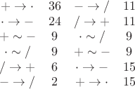 $$ \begin{matrix} + \rightarrow \cdot & 36 & - \rightarrow / & 11 \\ \cdot \rightarrow - & 24 & / \rightarrow + & 11 \\ + \sim - & 9 & \cdot \sim / & 9 \\ \cdot \sim / & 9 & +\sim - & 9 \\ / \rightarrow + & 6 &  \cdot \rightarrow - & 15 \\ - \rightarrow / & 2 & + \rightarrow \cdot & 15 \end{matrix} $$