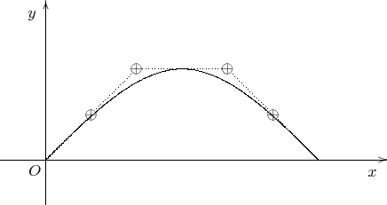 $$\begin{xy} /r1cm/:,
(0,0)*+!UR{O}, % обозначение начала координат
(-1,0);(7.5,0)**@{-}*@{>}*++!UR{x}, % ось x с надписью
(0,-1);(0,3.5)**@{-}*@{>}*++!RU{y}, % ось y с надписью
(0,0);(3,2)**\crv~Lc{~**@{.}~*{\oplus}(1,1)&(2,2)}, % первый сегмент синусоиды
(6,0);(3,2)**\crv~Lc{~**@{.}~*{\oplus}(5,1)&(4,2)}, % второй сегмент синусоиды
\end{xy}$$