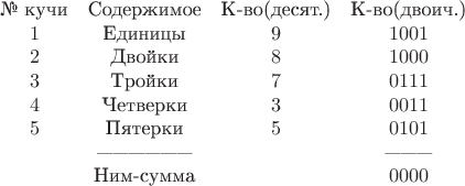 $$
\begin{matrix}
\text{№ кучи} & \text{Содержимое} & \text{К-во(десят.)} & \text{К-во(двоич.)} \\
1 & \text{Единицы} & 9 & 1001 \\
2 & \text{Двойки} & 8 & 1000 \\
3 & \text{Тройки} & 7 & 0111 \\
4 & \text{Четверки} & 3 & 0011 \\
5 & \text{Пятерки} & 5 & 0101 \\
& \text{&mdash;&mdash;&mdash;&mdash;&mdash;&mdash;} & & \text{&mdash;&mdash;&mdash;} \\
& \text{Ним-сумма} & & 0000
\end{matrix}
$$