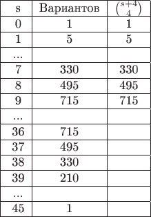\begin{tabular}{|c|c|c|}
\hline
\ s & Вариантов & $\binom{s+4}4$ \\
\hline
\  0 & 1 & 1 \\ 
\hline
\  1 & 5 & 5 \\ 
\hline
\ ...  &   &  \\
\hline
\  7 & 330 & 330 \\
\hline
\  8 & 495 & 495 \\ 
\hline
\  9 & 715 & 715 \\ 
\hline
\ ...  &   & \\
\hline
\ 36  & 715  &  \\
\hline
\ 37  & 495  & \\
\hline
\ 38  & 330  & \\
\hline
\ 39  & 210  & \\
\hline
\ ...  &   & \\
\hline
\ 45  & 1  & \\
\hline
\end{tabular}