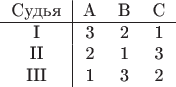 \begin{tabular}{c|ccc}
Судья & A & B & C \\ \hline
I & 3 & 2 & 1 \\
II & 2 & 1 & 3 \\
III & 1 & 3 & 2 \\
\end{tabular}